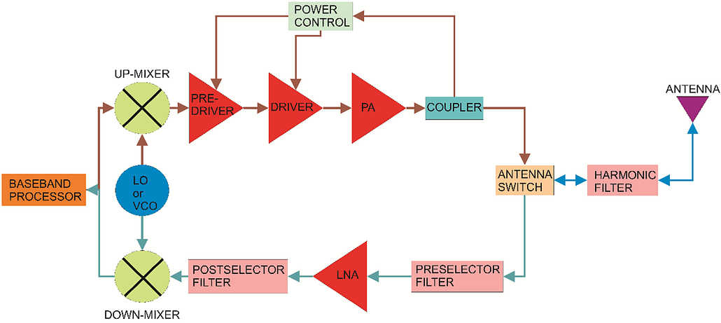 Basic RF and Microwave Radio Block Diagram