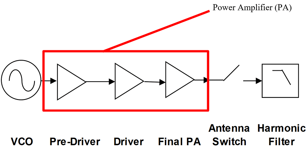 Transmitter Chain or Transmitter line up