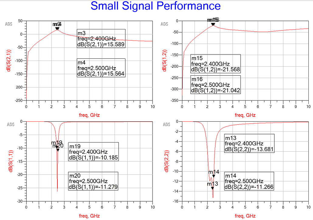 PA Small Signal Performance or S-parameter