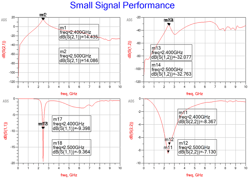 PA Small Signal Performance or S-parameter