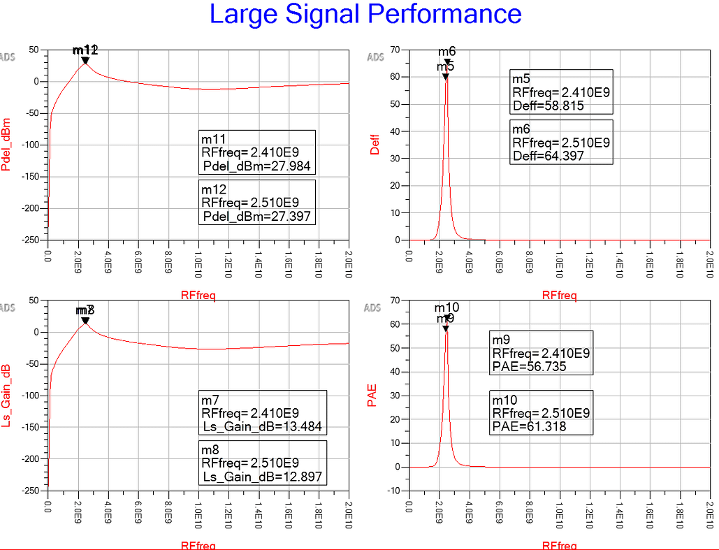 PA Small Signal Performance