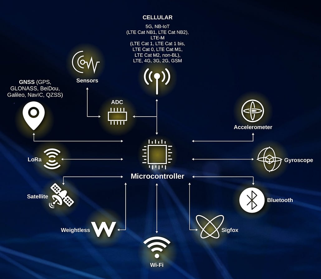 microcontroller, Analog to digital converter (ADC), Wi-Fi, Satellite, Sensors, Cellular, Accelerometer, Gyroscope, Bluetooth, Sigfox, Weightless, Lora, GNSS, GLONASS, Galileo, GPS