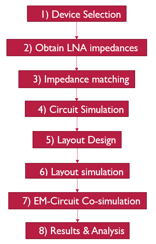 Design Steps of a Low Noise Amplifier (LNA)