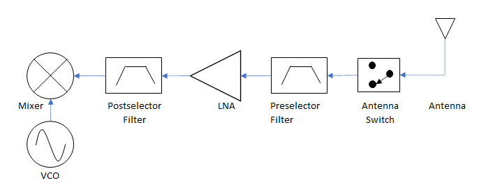 Block diagram of a radio receiver chain