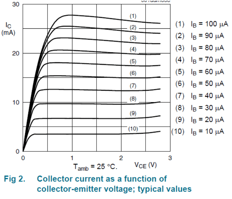 Datasheet Ic vs Vce or IV Curve or I-V Curve